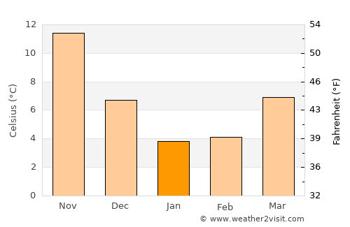 Sakaiminato average temperature in January