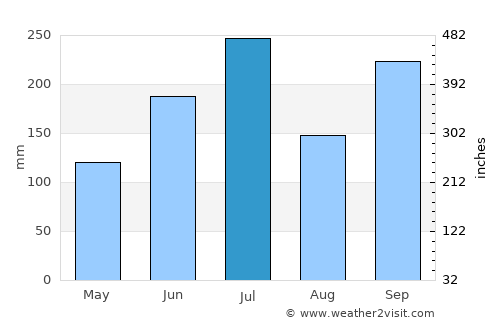 Sakaiminato average rain in July