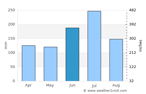 Sakaiminato average rain in June