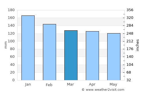 Sakaiminato average rain in March