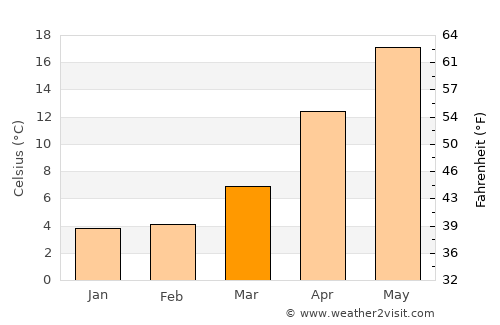 Sakaiminato average temperature in March