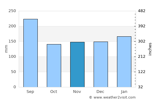 Sakaiminato average rain in November