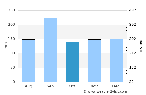 Sakaiminato average rain in October