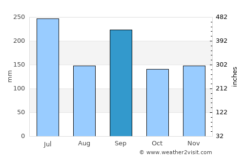 Sakaiminato average rain in September