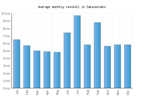 Sakaiminato monthly rainfall chart (inches)
