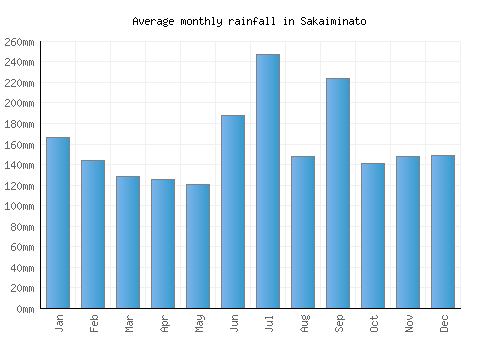Sakaiminato monthly rainfall chart (mm)