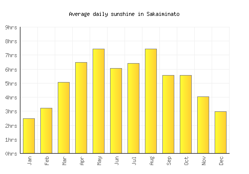 Sakaiminato average daily sunshine chart