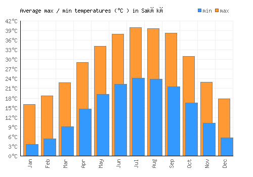 Sakākā average minimum / maximum temperatures (Celsius)