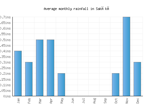 Sakākā monthly rainfall chart (inches)