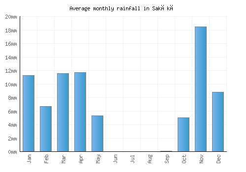 Sakākā monthly rainfall chart (mm)