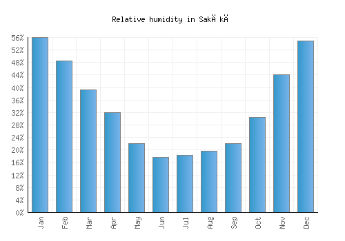 Sakākā relative humidity averages