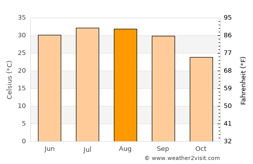 Sakākā average temperature in August