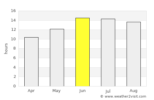 Sakākā average rain in June