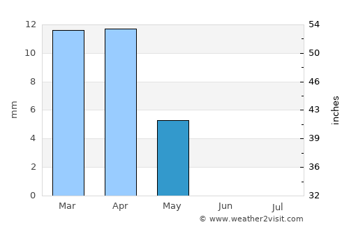 Sakākā average rain in May