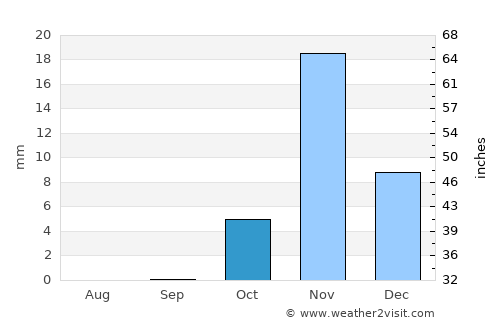 Sakākā average rain in October