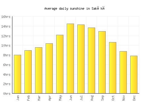 Sakākā average daily sunshine chart
