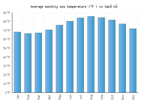 Sakākā average sea temperature chart (Fahrenheit)