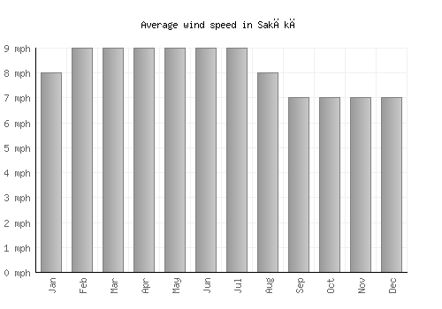 Sakākā average winspeed by month (mph)