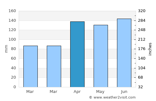 Sakassou average rain in April