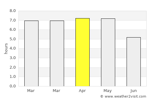 Sakassou average rain in April