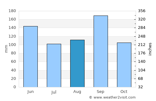 Sakassou average rain in August