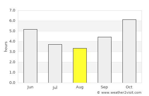 Sakassou average rain in August