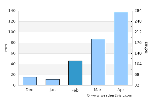 Sakassou average rain in February