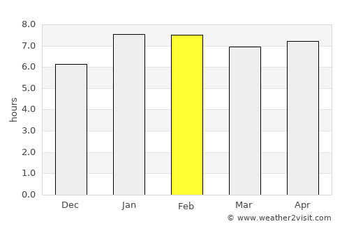 Sakassou average rain in February