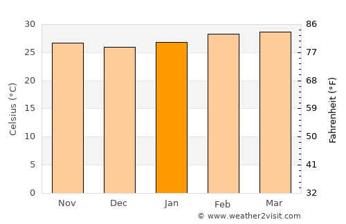 Sakassou average temperature in January