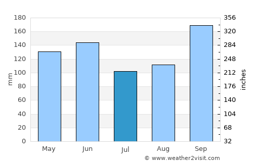 Sakassou average rain in July