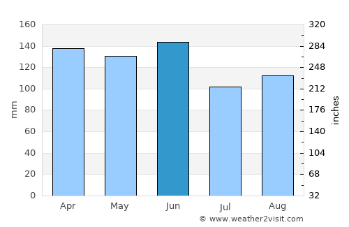 Sakassou average rain in June