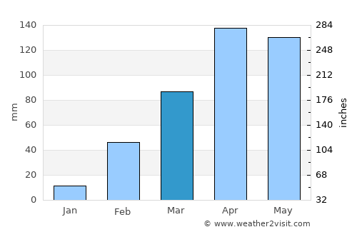 Sakassou average rain in March