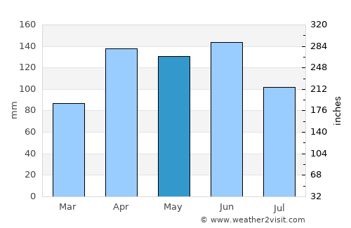 Sakassou average rain in May