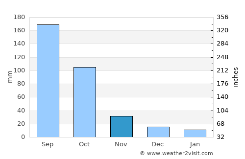 Sakassou average rain in November