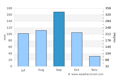 Sakassou average rain in September