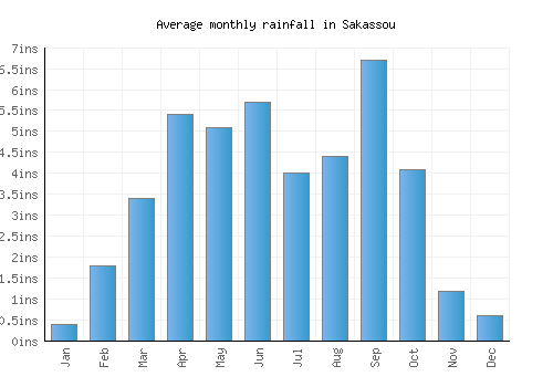 Sakassou monthly rainfall chart (inches)