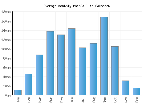 Sakassou monthly rainfall chart (mm)