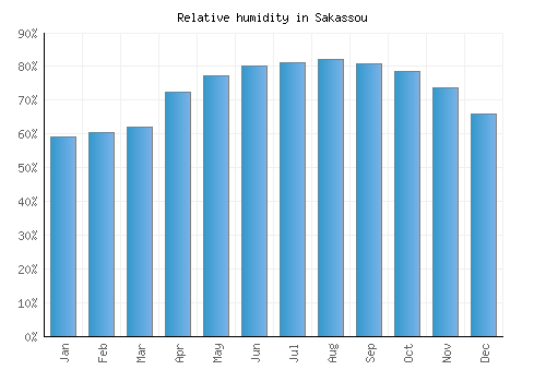 Sakassou relative humidity averages