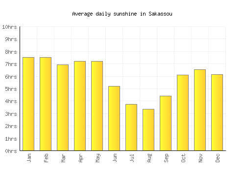 Sakassou average daily sunshine chart