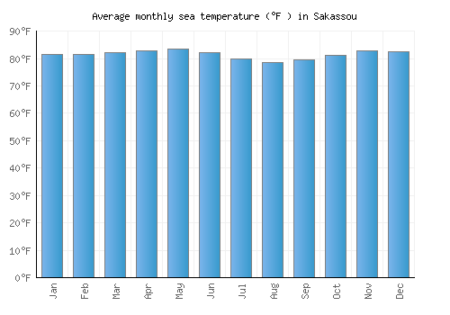 Sakassou average sea temperature chart (Fahrenheit)