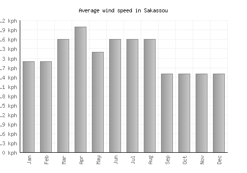 Sakassou average winspeed by month (km/h)