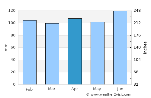Sakata average rain in April