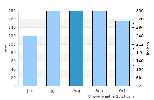 Sakata average rain in August