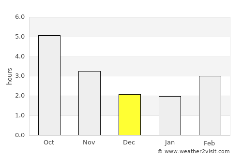 Sakata average rain in December
