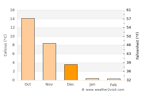 Sakata average temperature in December