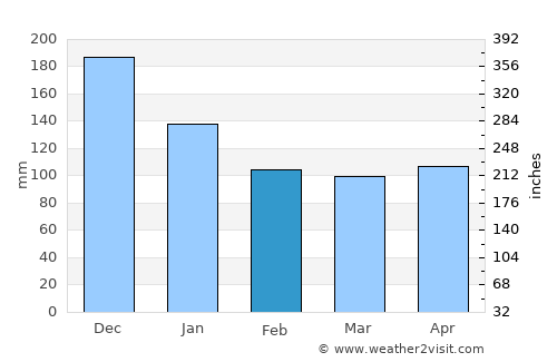 Sakata average rain in February