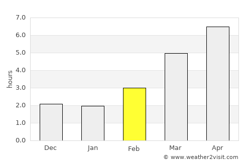 Sakata average rain in February