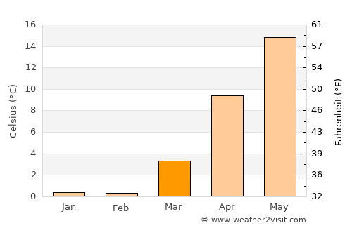 Sakata average temperature in March