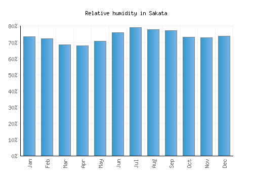 Sakata relative humidity averages
