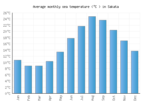 Sakata average sea temperature chart (Celsius)